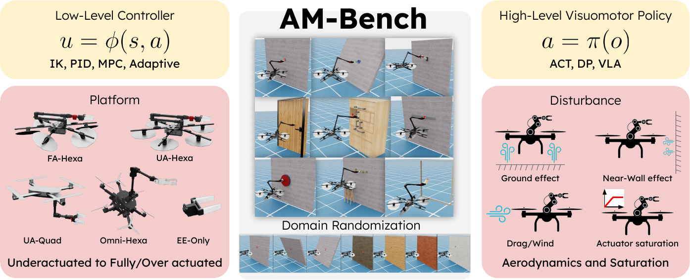 AM-Bench overview showing robot platforms, task environments, controllers, policies, and physical effects