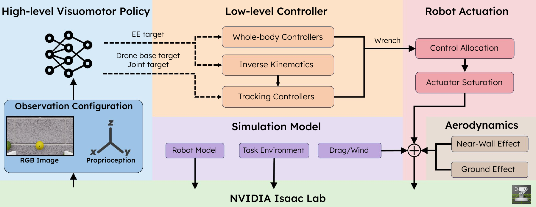 AM-Bench system architecture from observation and high-level policy through control, actuation, physics, and Isaac Lab