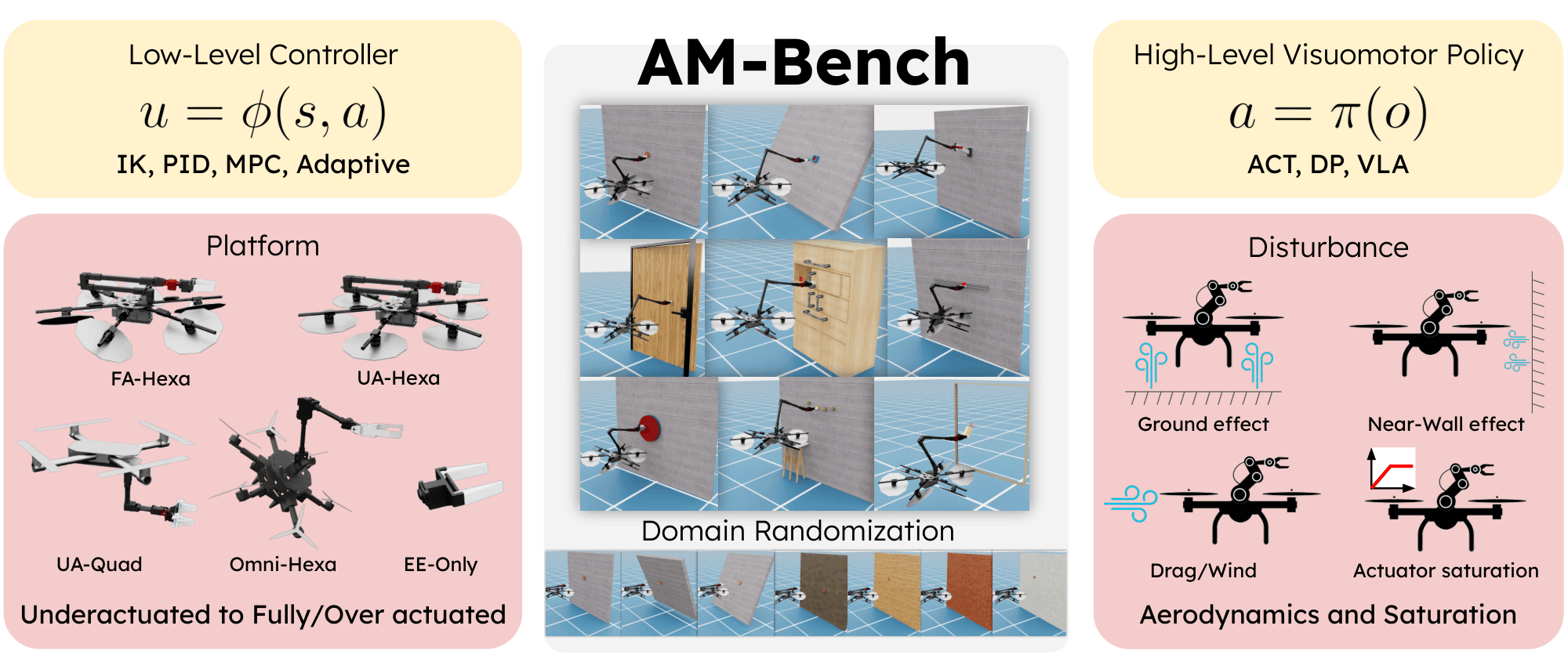 AM-Bench overview showing aerial platforms, manipulation tasks, policy interfaces, and physical effects
