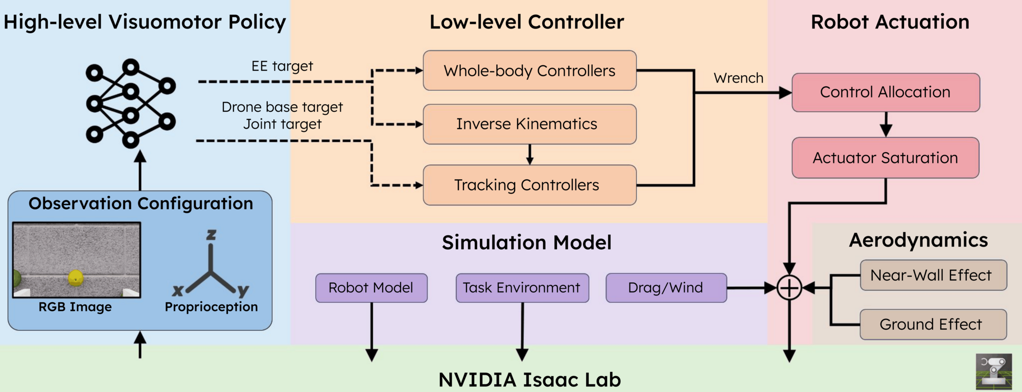System diagram connecting environments, robots, controllers, policies, and physical effects